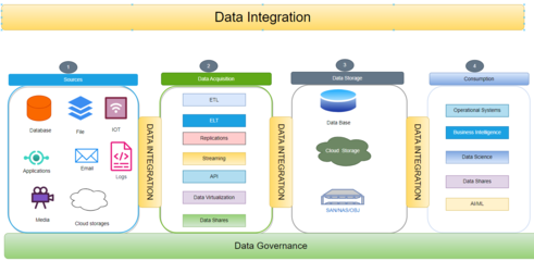 數(shù)據(jù)治理 數(shù)據(jù)集成與數(shù)據(jù)分析處理